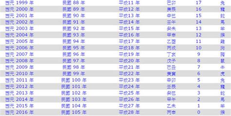 1982什麼年|民國82年出生 西元 年齢對照表・台灣國定假期